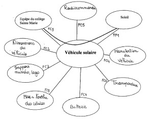 Graphique environnement Shadow