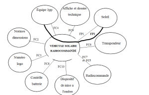 Diagramme pieuvre véhicule solaire