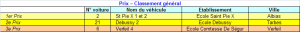 Classement général primaire 2015