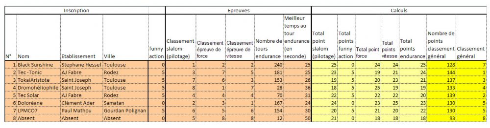 Résultats collèges 1