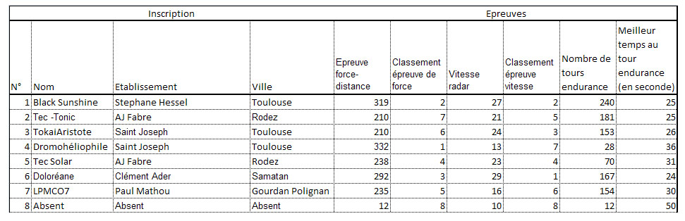 Résultats collèges 2