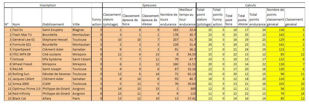 Résultats lycées 1