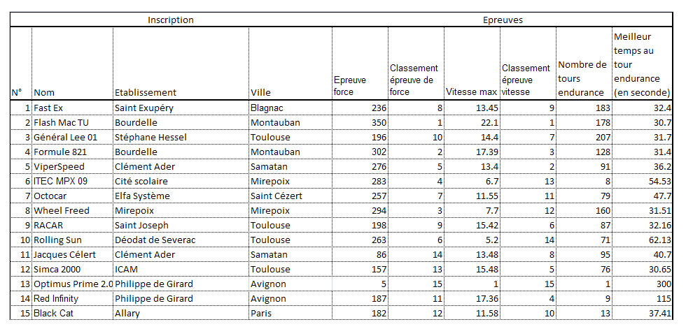 Résultats lycées 2