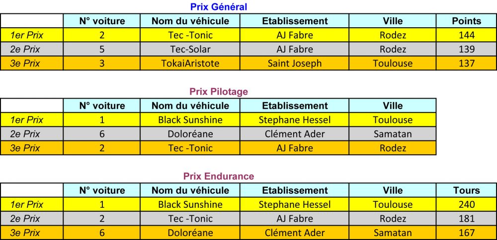 Synthèse résultats Collèges