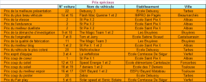 prix speciaux primaire 2015