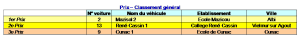 Résultats Défis Solaires du Tarn