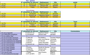 résultats defis lycées