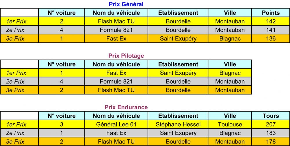 synthèse résultats lycées