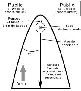 Fusées à main et de détresse périmées - GPM - Guide de la